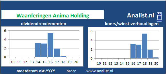 dividend/><BR><p>Het bedrijf  keerde in de voorbije vijf jaar haar aandeelhouders geen dividenden uit. Gemeten vanaf 2015 was het gemiddelde dividendrendement 0,6 procent. </p>Op basis van de meeste klassieke beleggingstheorieën kan het aandeel Anima <a href=